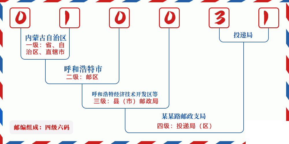 邮编010031含义