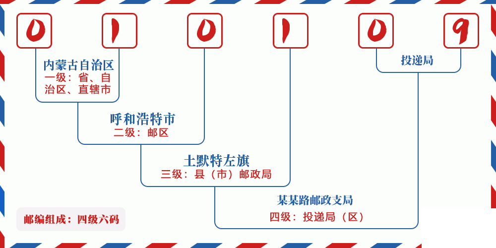 邮编010109含义