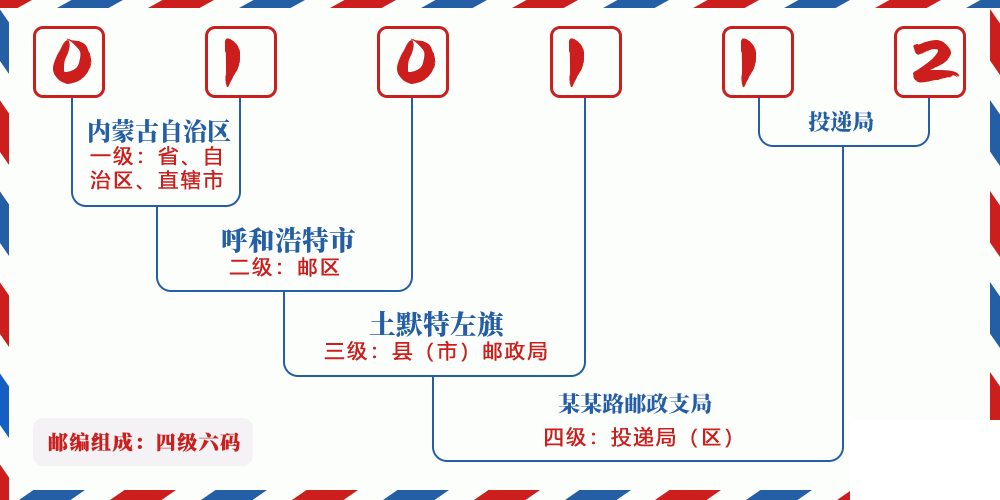 邮编010112含义