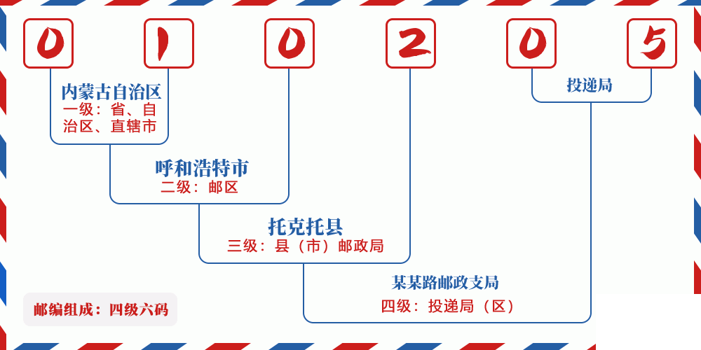 邮编010205含义