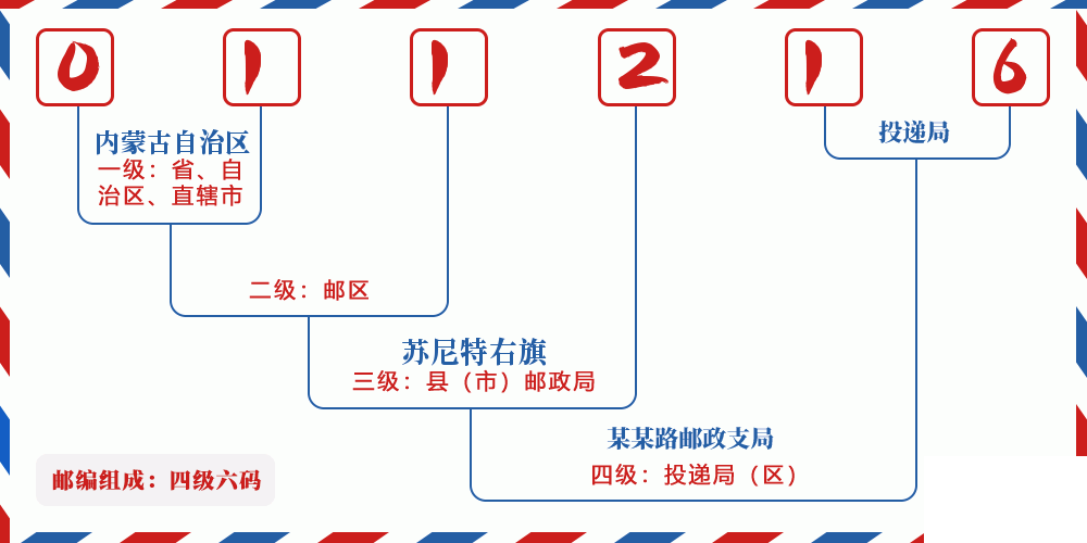 邮编011216含义