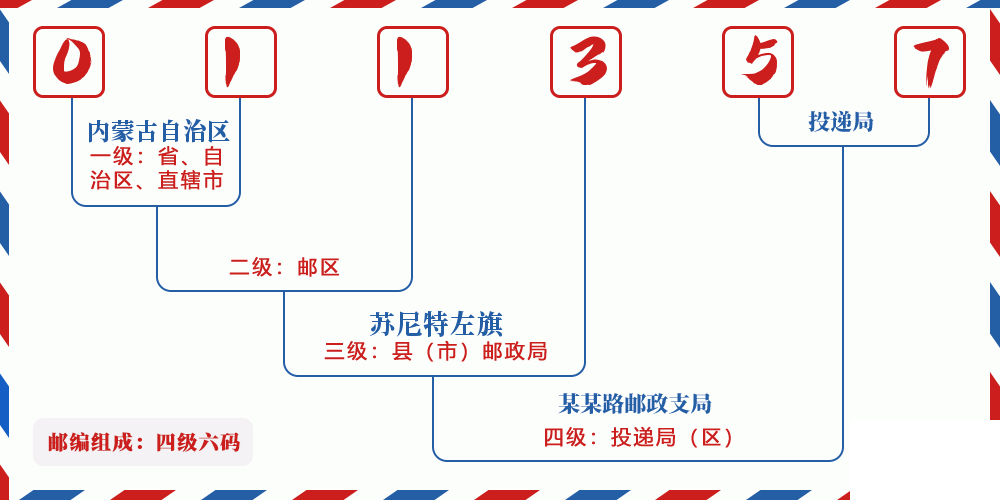 邮编011357含义