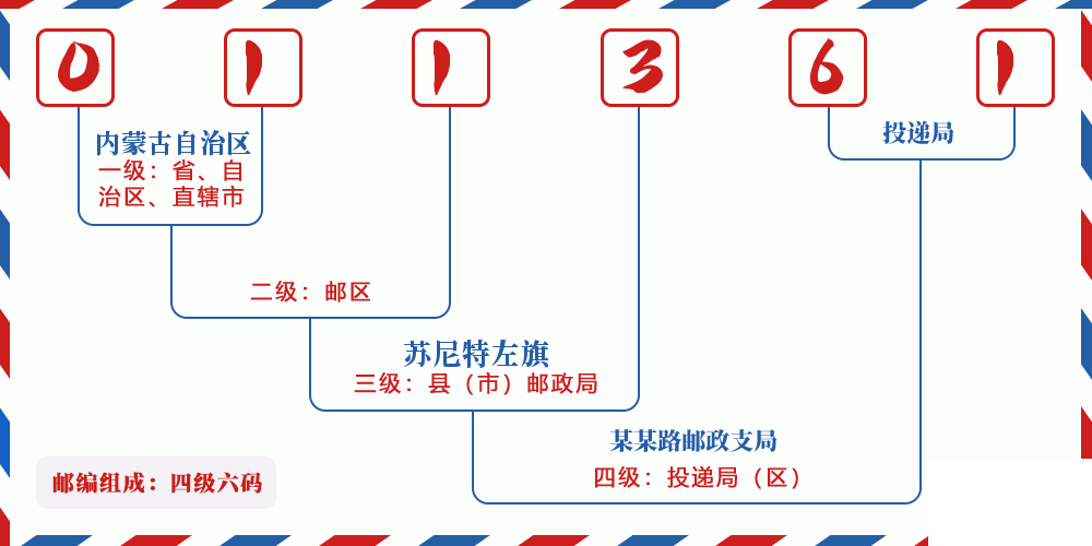 邮编011361含义
