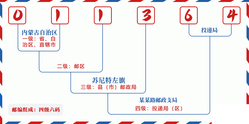 邮编011364含义