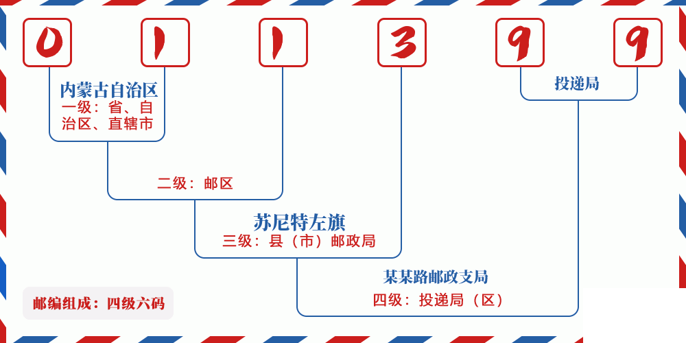 邮编011399含义