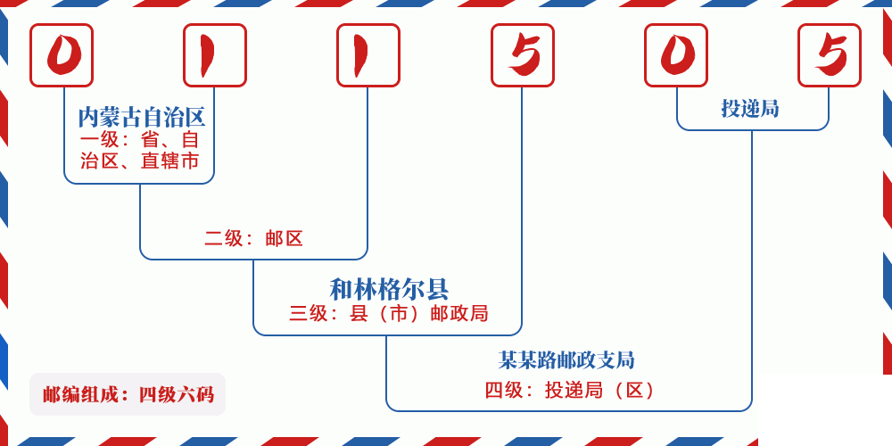 邮编011505含义