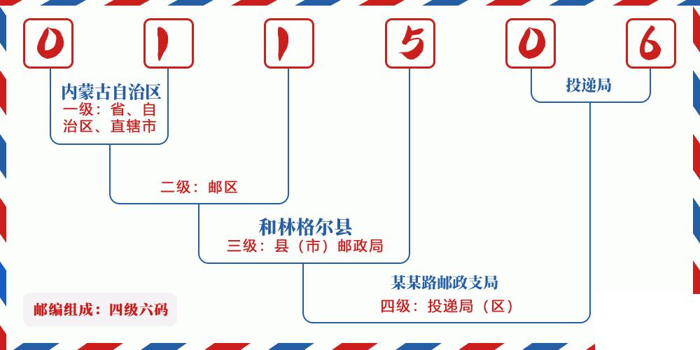 邮编011506含义
