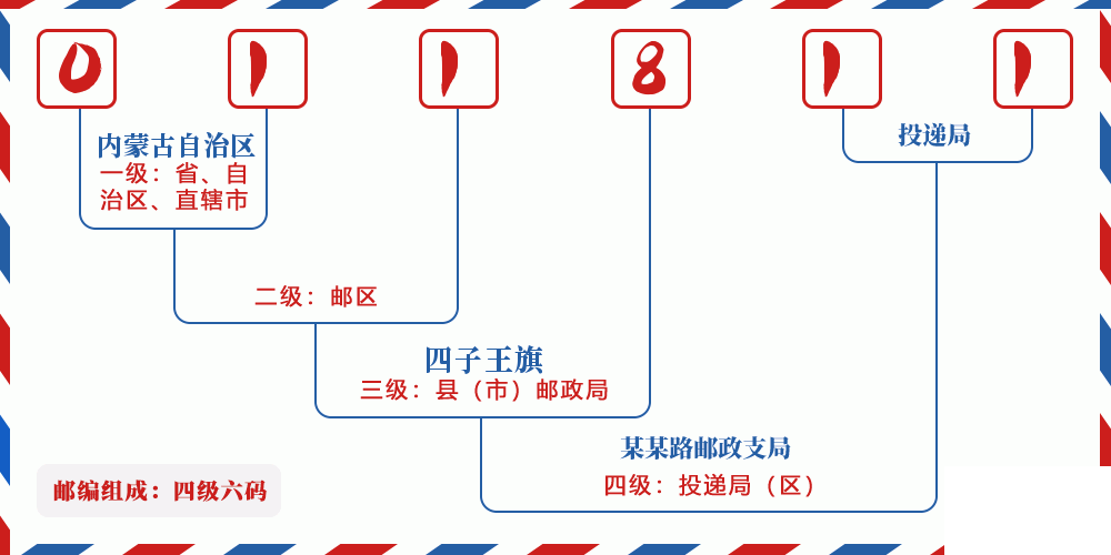 邮编011811含义