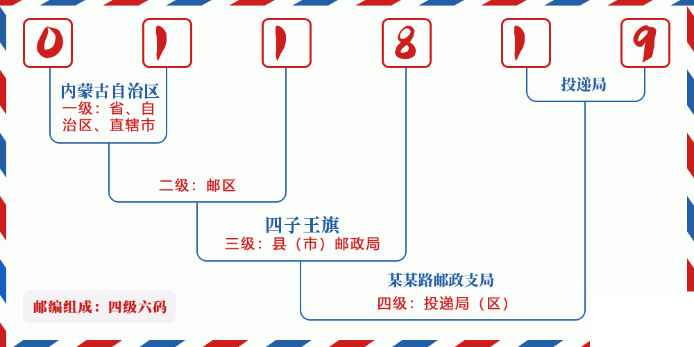 邮编011819含义