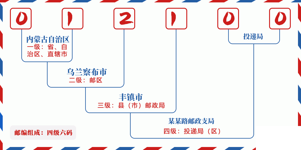 邮编012100含义