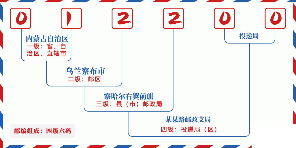 邮编012200含义