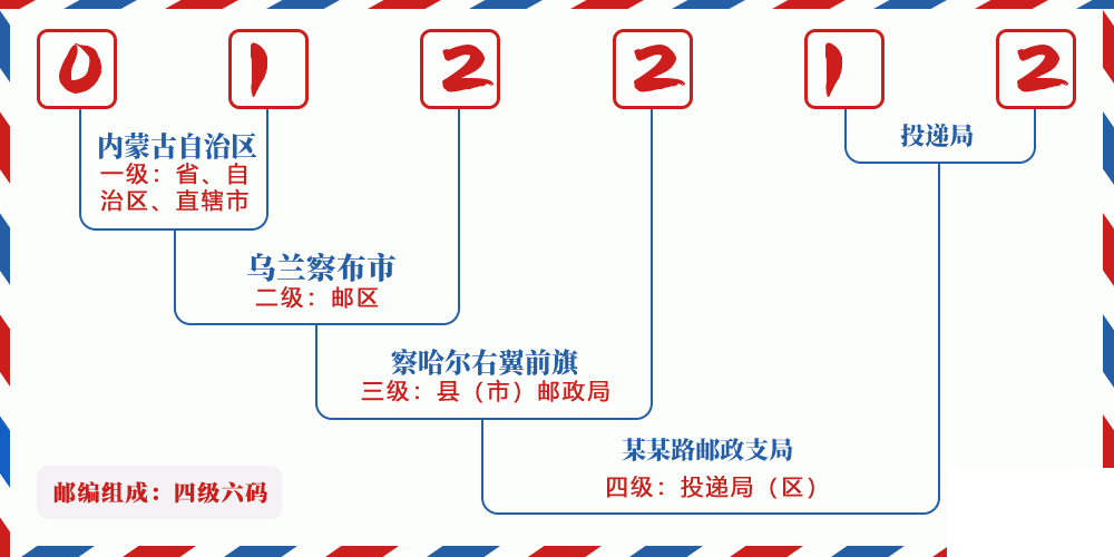 邮编012212含义