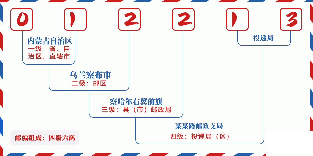 邮编012213含义