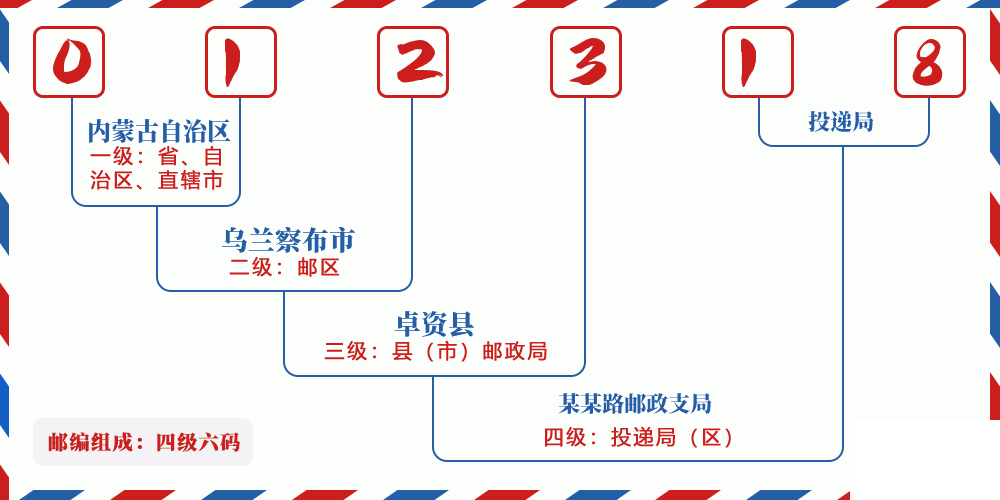 邮编012318含义