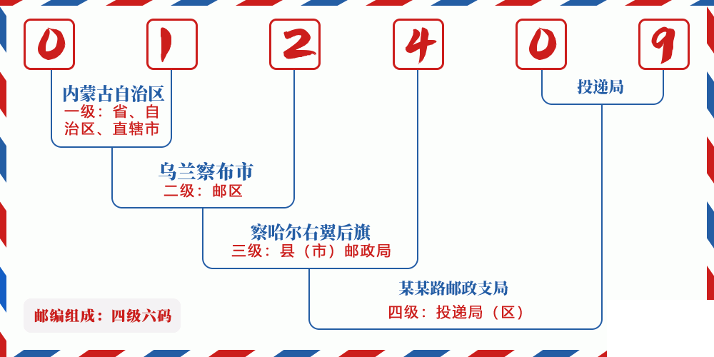 邮编012409含义