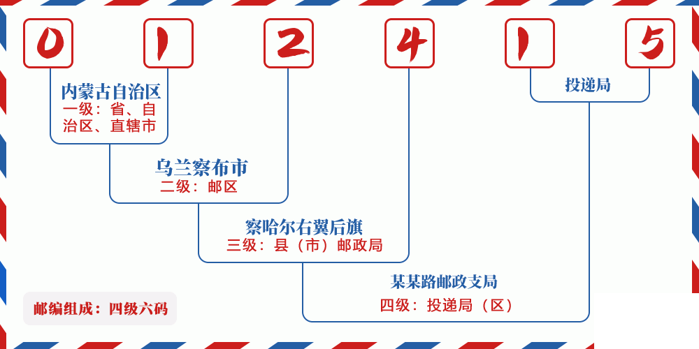 邮编012415含义