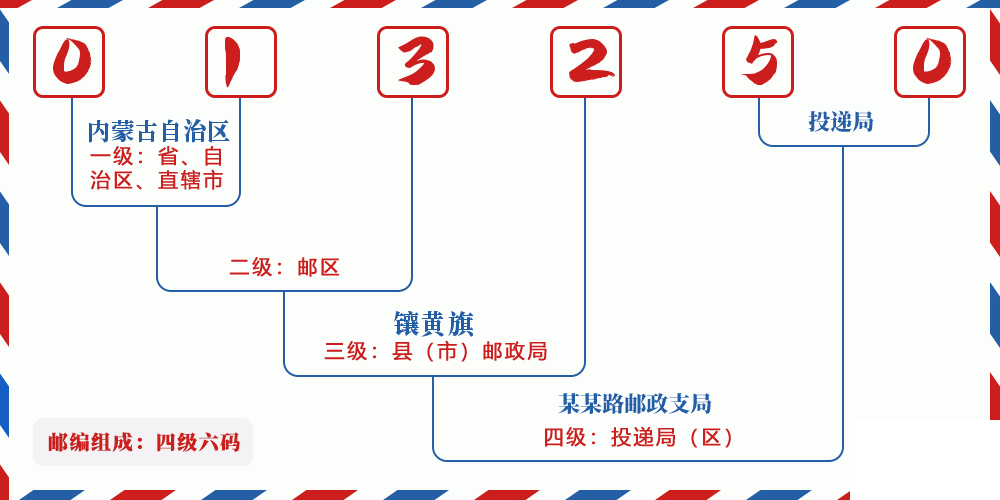 邮编013250含义