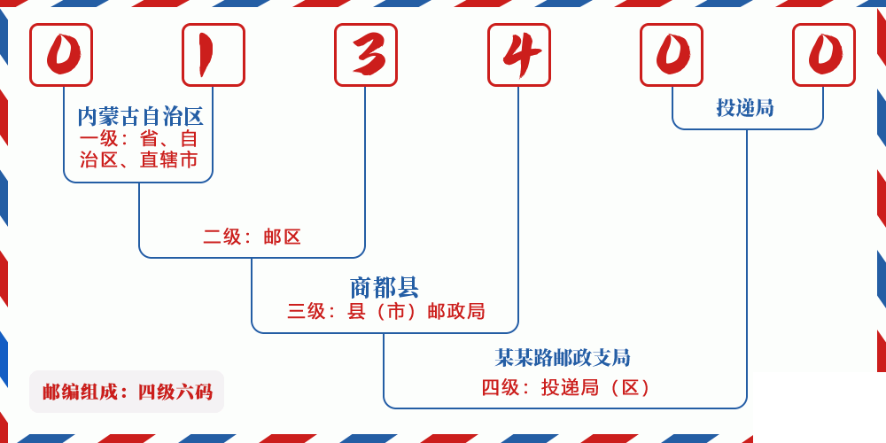 邮编013400含义