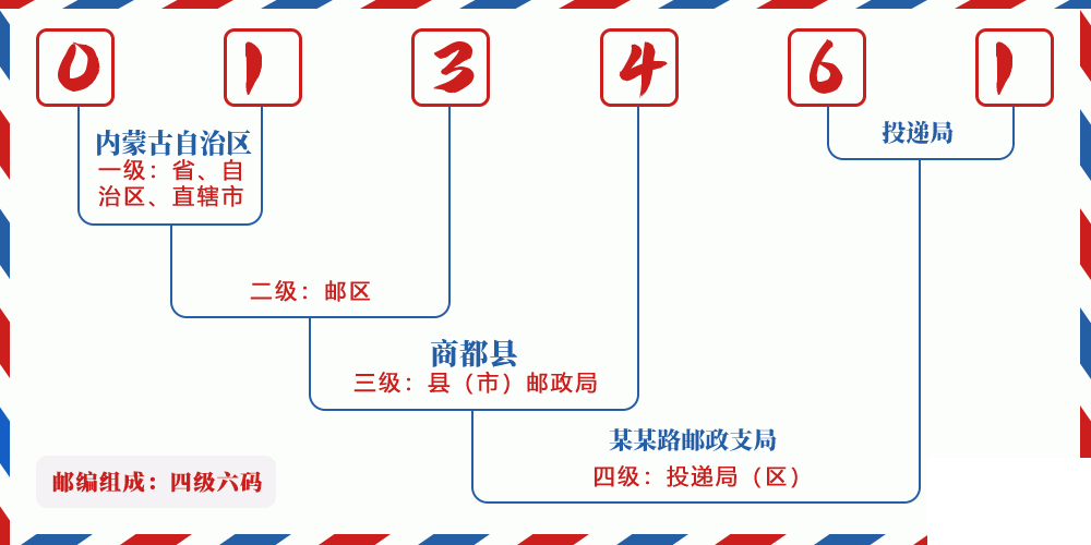 邮编013461含义