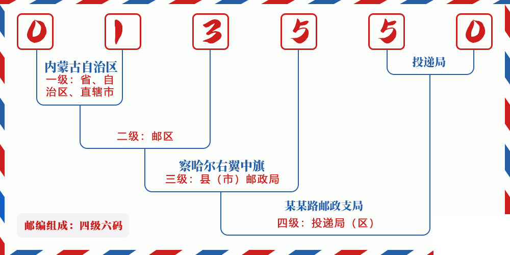 邮编013550含义