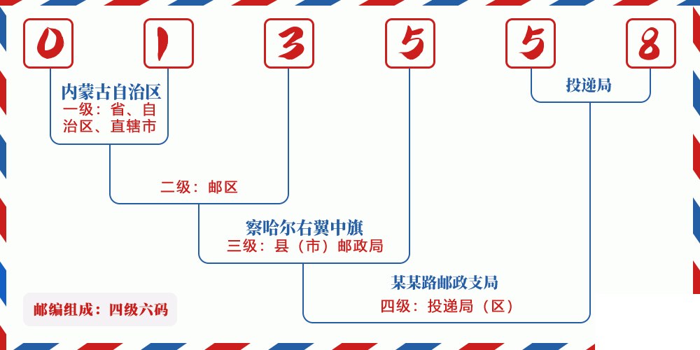 邮编013558含义