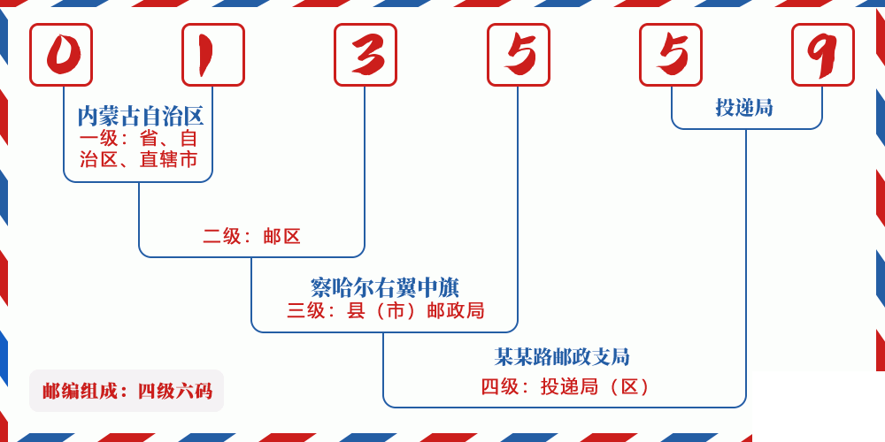 邮编013559含义