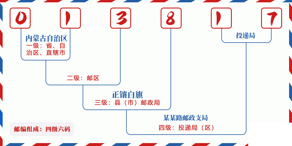 邮编013817含义