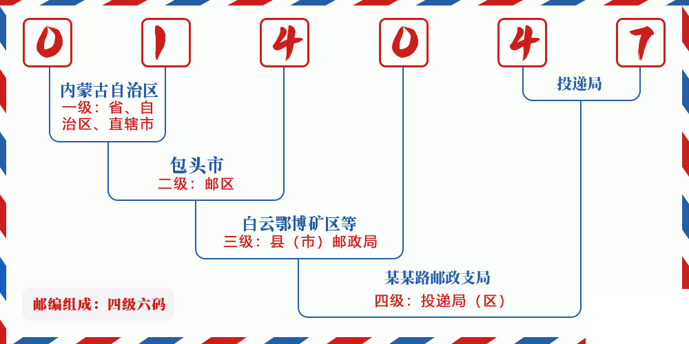 邮编014047含义