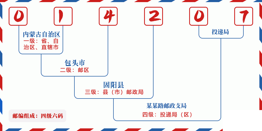 邮编014207含义