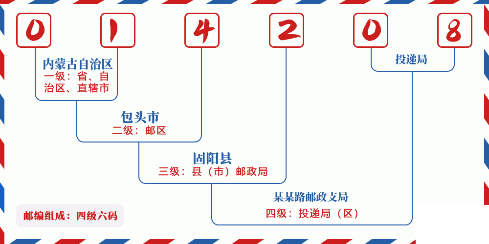 邮编014208含义