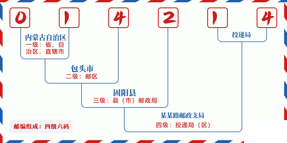 邮编014214含义