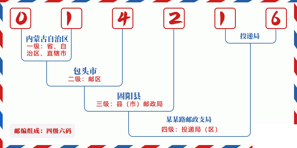 邮编014216含义