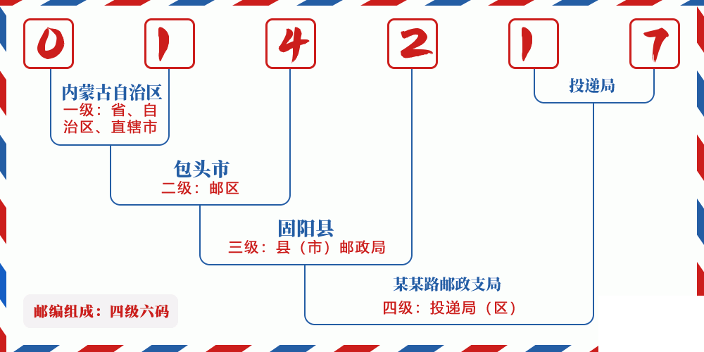 邮编014217含义