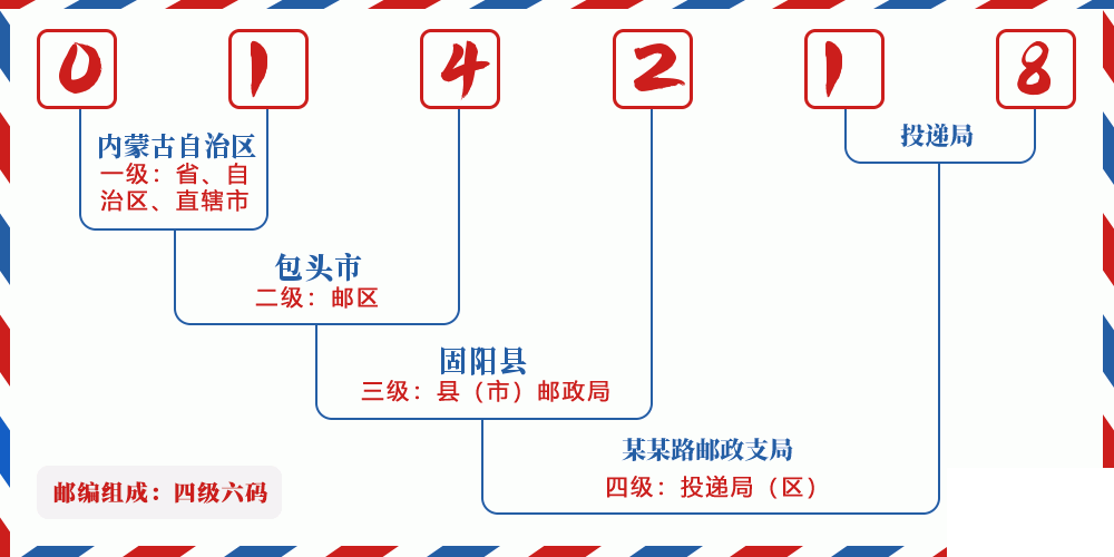 邮编014218含义