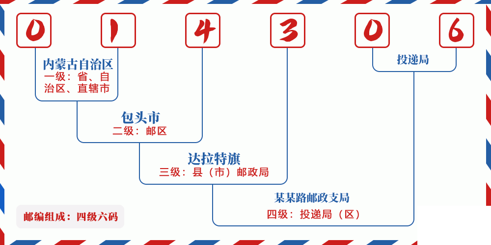 邮编014306含义