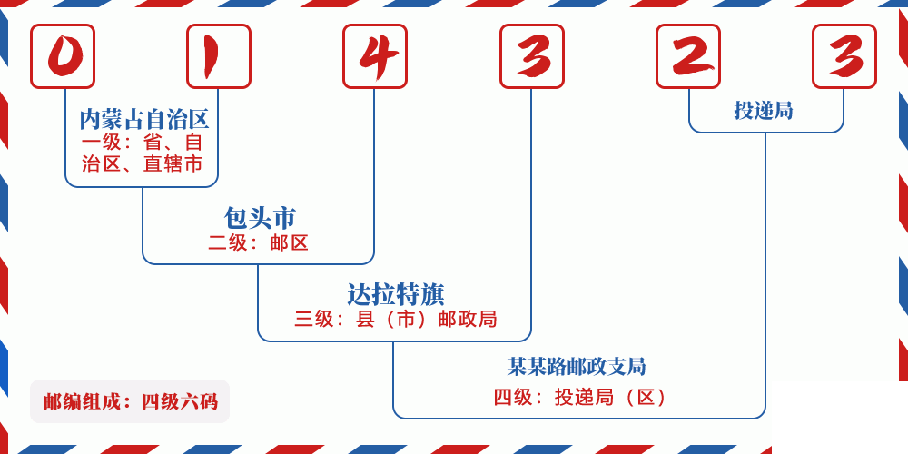邮编014323含义