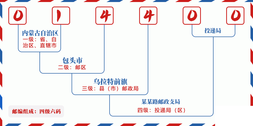 邮编014400含义