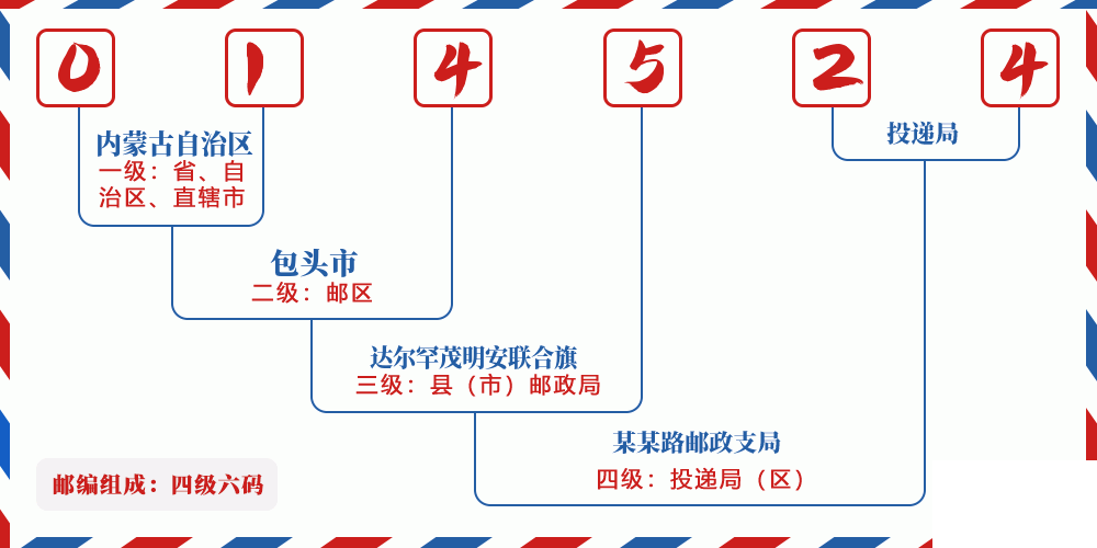 邮编014524含义