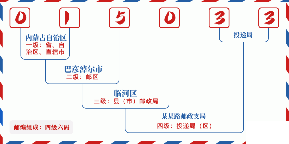 邮编015033含义