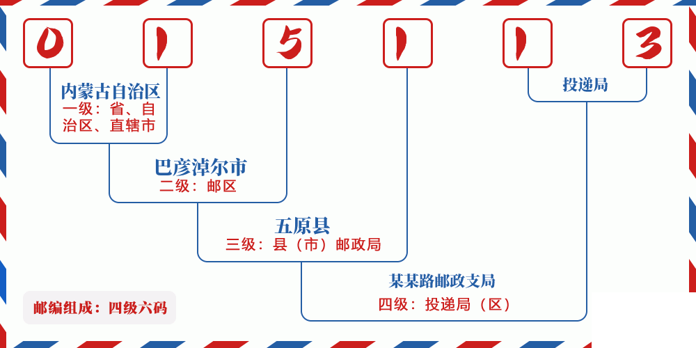 邮编015113含义