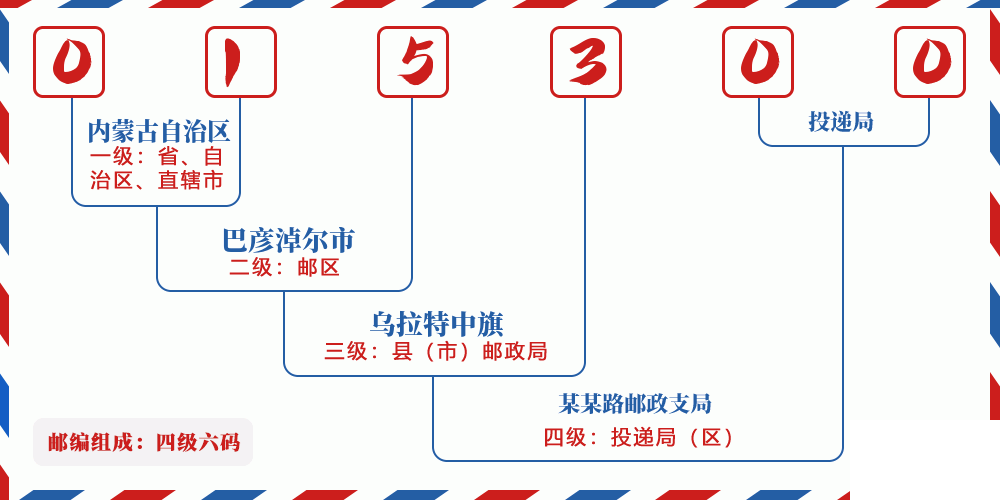 邮编015300含义