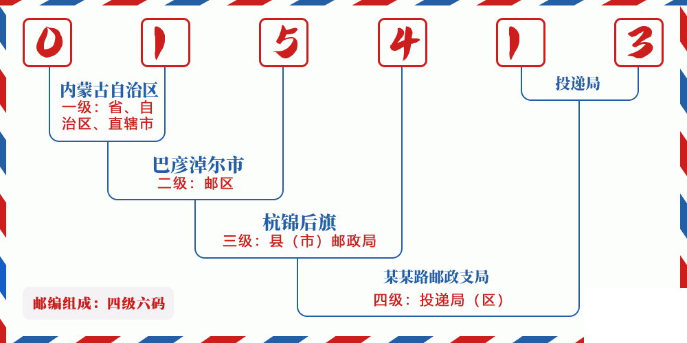 邮编015413含义