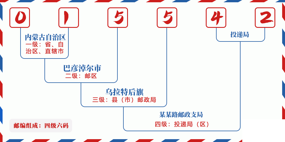 邮编015542含义