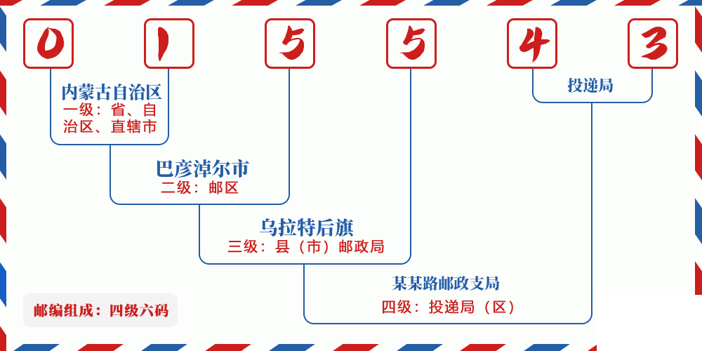 邮编015543含义