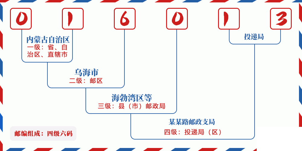邮编016013含义