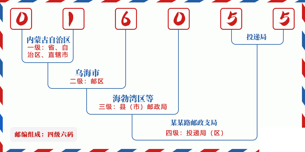 邮编016055含义