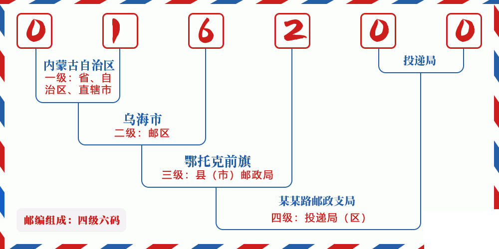 邮编016200含义