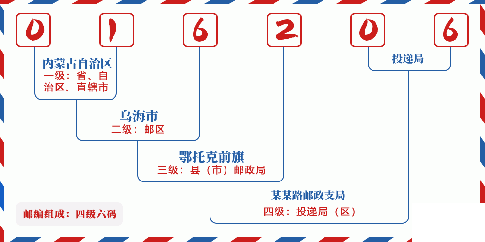 邮编016206含义