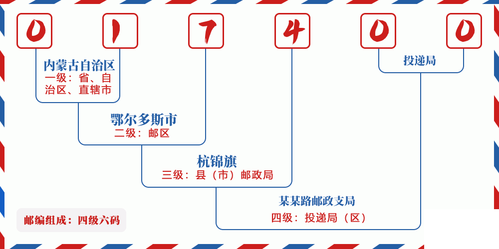 邮编017400含义
