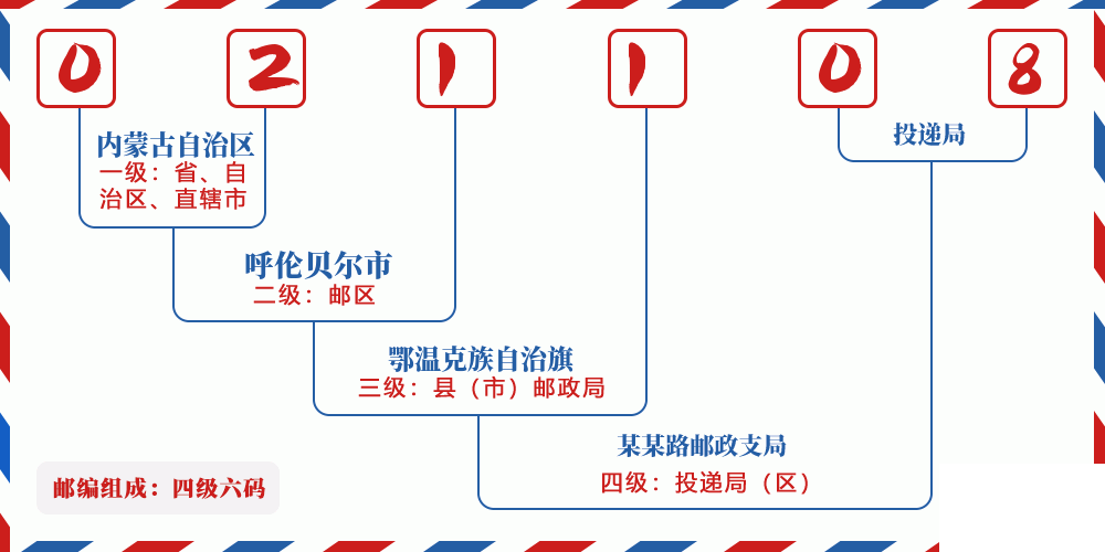 邮编021108含义